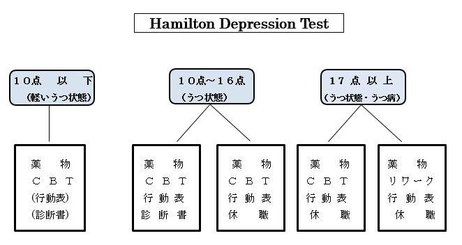 Hamilton Depression Test